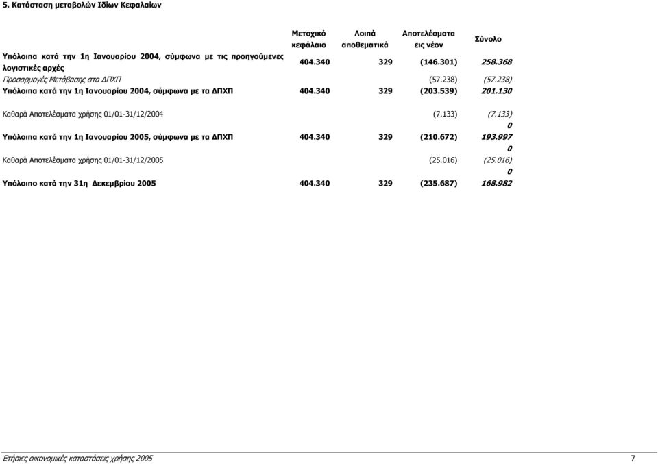 539) 201.130 Καθαρά Αποτελέσµατα χρήσης 01/01-31/12/2004 (7.133) (7.133) 0 Υπόλοιπα κατά την 1η Ιανουαρίου 2005, σύµφωνα µε τα ΠΧΠ 404.340 329 (210.672) 193.