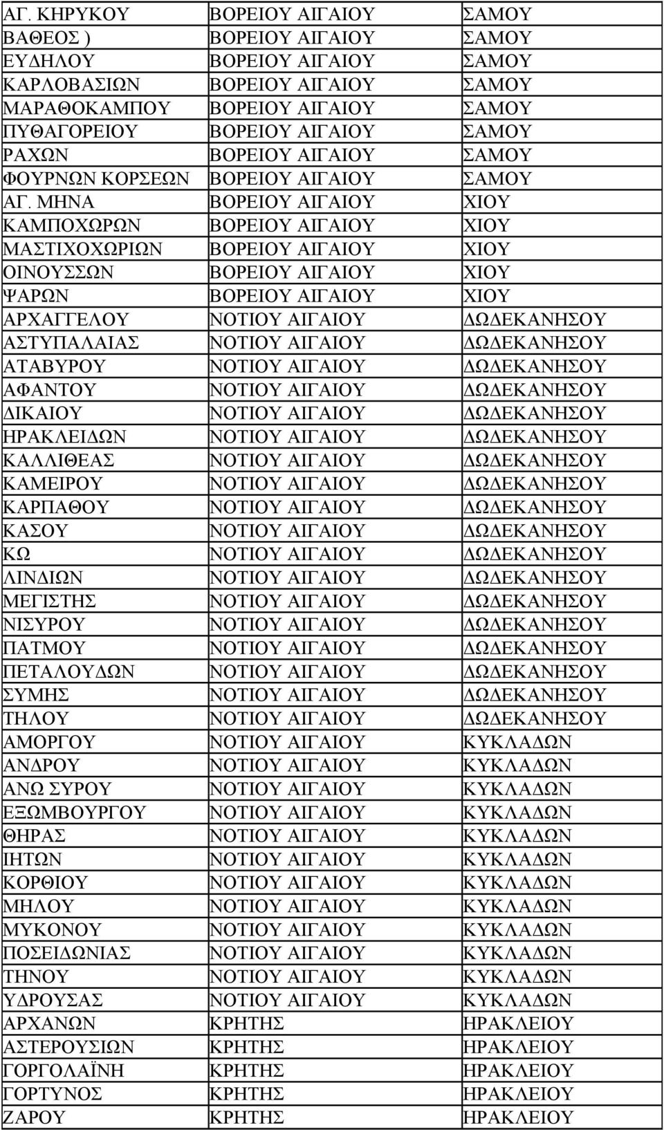 ΜΗΝΑ ΒΟΡΕΙΟΥ ΑΙΓΑΙΟΥ ΧΙΟΥ ΚΑΜΠΟΧΩΡΩΝ ΒΟΡΕΙΟΥ ΑΙΓΑΙΟΥ ΧΙΟΥ ΜΑΣΤΙΧΟΧΩΡΙΩΝ ΒΟΡΕΙΟΥ ΑΙΓΑΙΟΥ ΧΙΟΥ ΟΙΝΟΥΣΣΩΝ ΒΟΡΕΙΟΥ ΑΙΓΑΙΟΥ ΧΙΟΥ ΨΑΡΩΝ ΒΟΡΕΙΟΥ ΑΙΓΑΙΟΥ ΧΙΟΥ ΑΡΧΑΓΓΕΛΟΥ ΝΟΤΙΟΥ ΑΙΓΑΙΟΥ ΔΩΔΕΚΑΝΗΣΟΥ