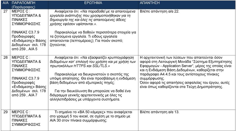 178 από 259, Α/Α 7 Αναφέρεται ότι: «Να παραδοθεί με τα απαιτούμενα εργαλεία ανάπτυξης που χρησιμοποιήθηκαν για τη δημιουργία της και όλες τις απαιτούμενες άδειες χρήσης εφόσον υφίστανται.».