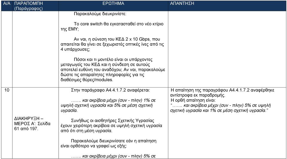 10 ΜΕΡΟΣ Α : Σελίδα 61 από 197. Στην παράγραφο Α4.4.1.7.2 αναφέρεται:. και ακρίβεια μέχρι (συν - πλην) 1% σε υψηλή σχετική υγρασία και 5% σε μέση σχετική υγρασία.
