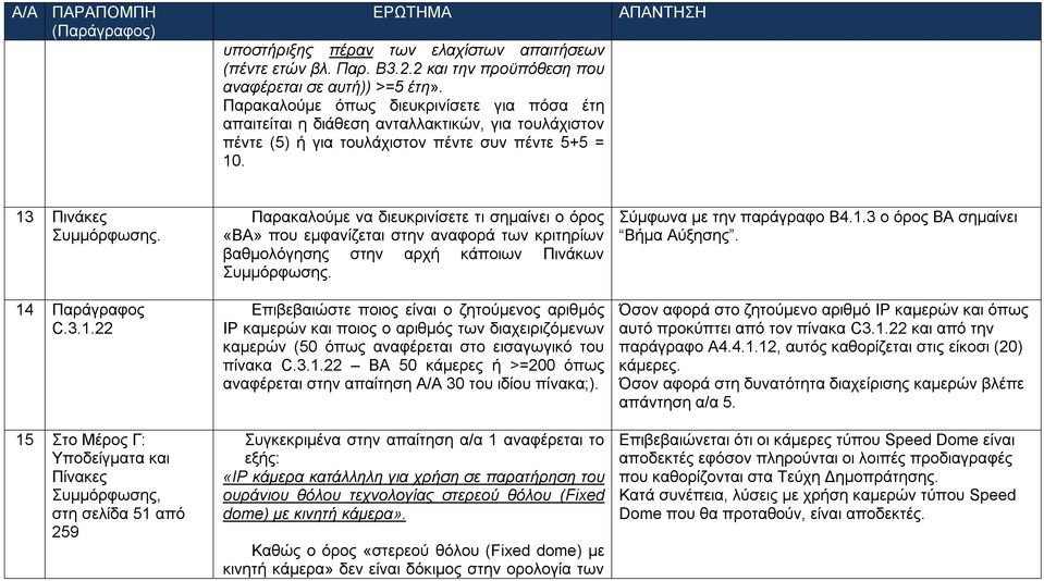 . 13 Πινάκες Συμμόρφωσης. 14 Παράγραφος C.3.1.22 15 Στο Μέρος Γ: Υποδείγματα και Πίνακες Συμμόρφωσης, στη σελίδα 51 από 259 Παρακαλούμε να διευκρινίσετε τι σημαίνει ο όρος «ΒΑ» που εμφανίζεται στην