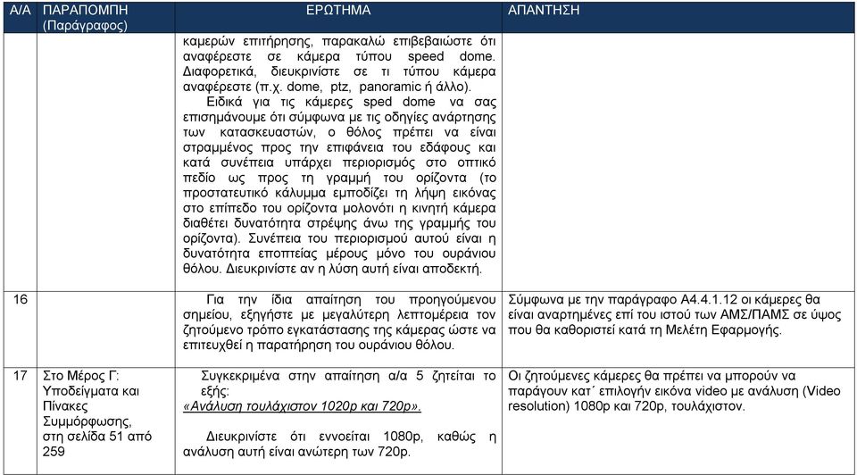 υπάρχει περιορισμός στο οπτικό πεδίο ως προς τη γραμμή του ορίζοντα (το προστατευτικό κάλυμμα εμποδίζει τη λήψη εικόνας στο επίπεδο του ορίζοντα μολονότι η κινητή κάμερα διαθέτει δυνατότητα στρέψης