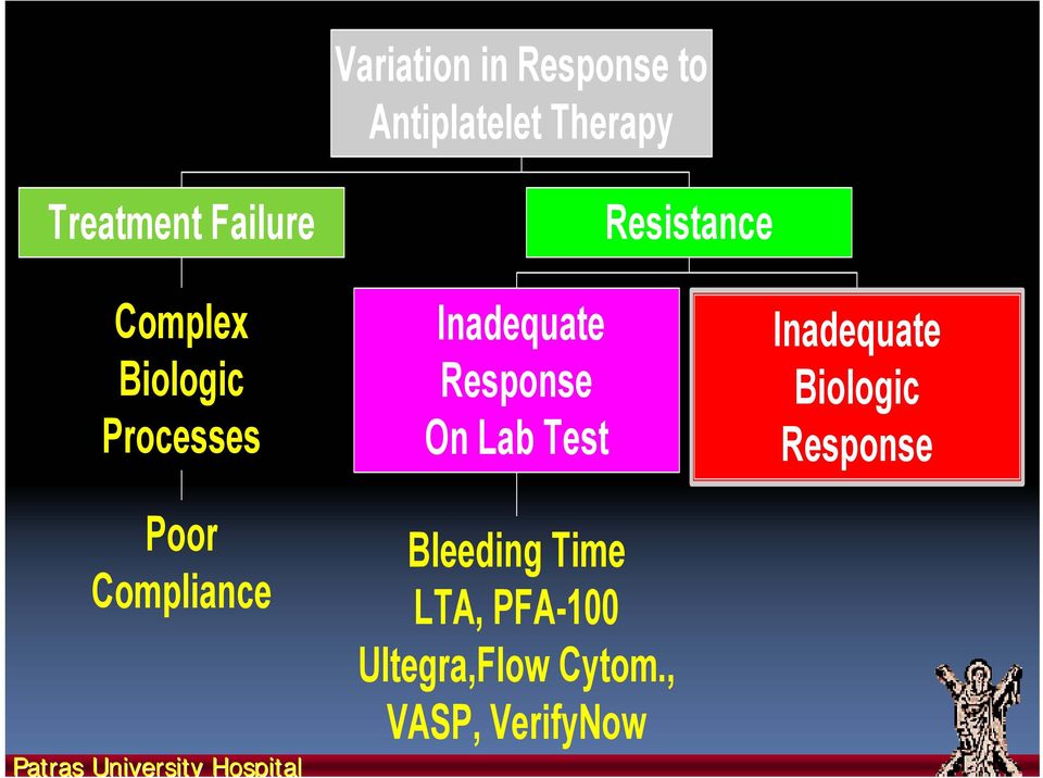 Hospital Inadequate Response On Lab Test Bleeding Time LTA, PFA-100