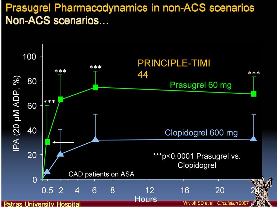 patients on ASA PRINCIPLE-TIMI 44 Prasugrel 60 mg Clopidogrel