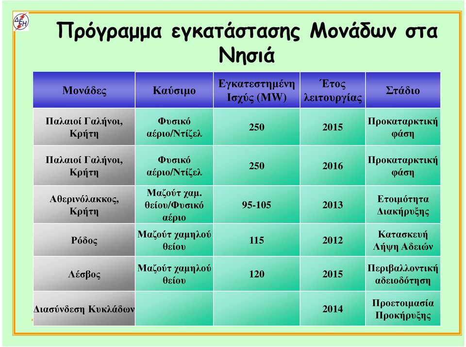 θείου/φυσικό αέριο 95-105 2013 Ετοιµότητα ιακήρυξης Ρόδος Μαζούτ χαµηλού θείου 115 2012 Κατασκευή Λήψη Αδειών Λέσβος Μαζούτ χαµηλού θείου 120