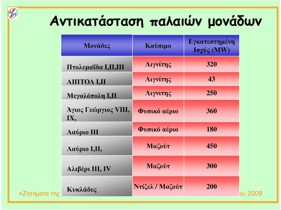 Λιγνιτης 250 Άγιος Γεώργιος VIII, IX, Φυσικό αέριο 360 Λαύριο ΙΙΙ Φυσικό