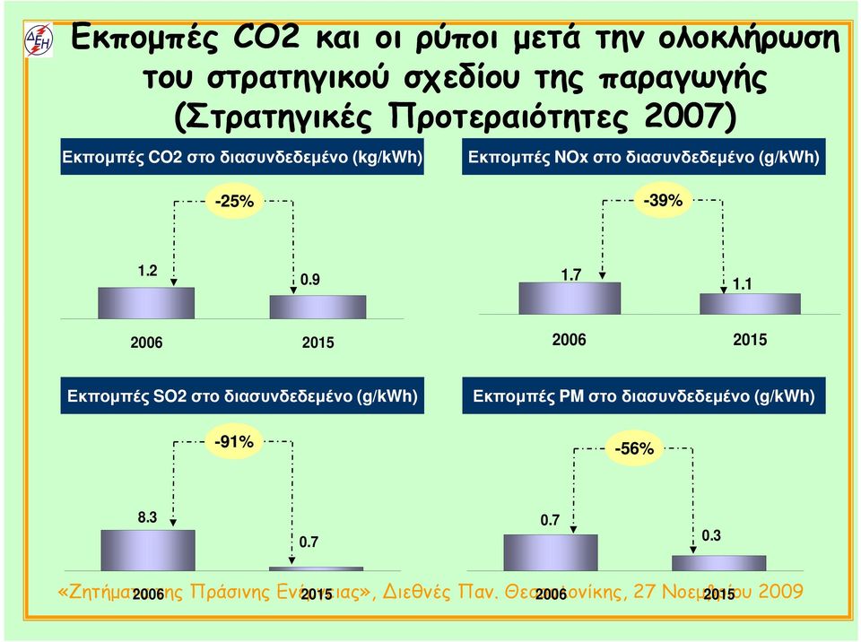 διασυνδεδεµένο (g/kwh) -25% -39% 1.2 0.9 1.7 1.