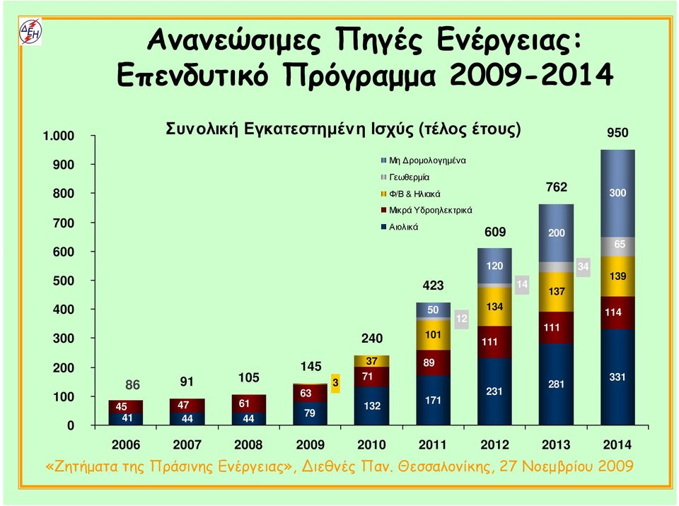 47 61 41 44 44 145 3 63 79 Μη ροµολογηµένα Γεωθερµία Φ/Β & Ηλιακά Μικρά Υδροηλεκτρικά Αιολικά 240 423