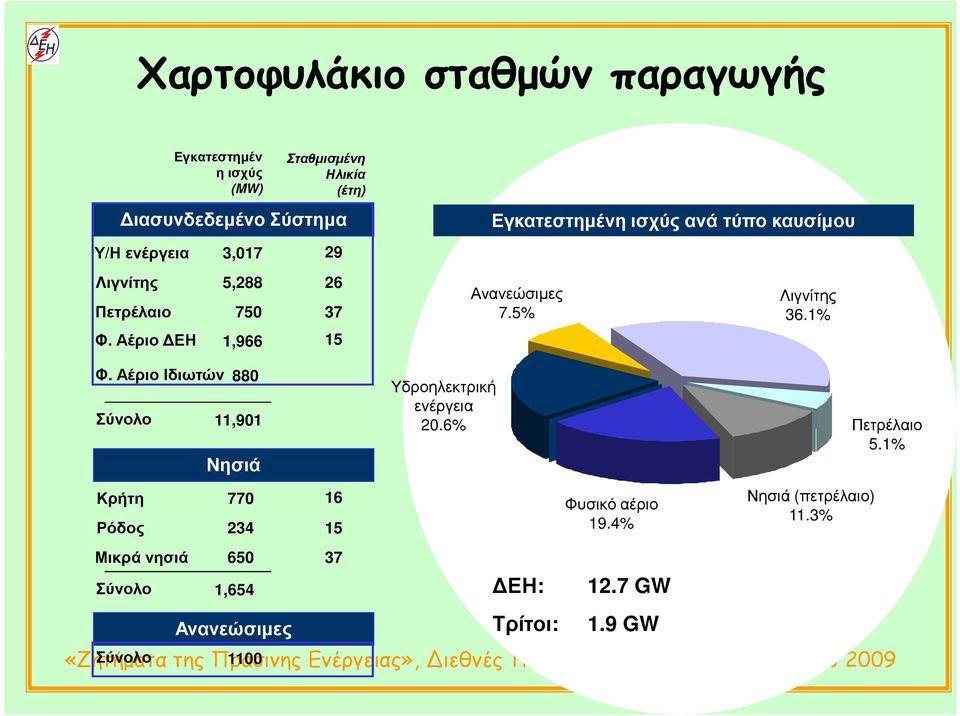 Ανανεώσιµες 7.5% Λιγνίτης 36.1% Φ. Αέριο Ιδιωτών 880 Σύνολο 11,901 Νησιά Υδροηλεκτρική ενέργεια 20.6% Πετρέλαιο 5.