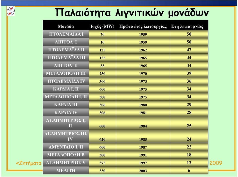 II 300 1975 34 ΚΑΡ ΙΑ III 306 1980 29 ΚΑΡ ΙΑ IV 306 1981 28 ΑΓ. ΗΜΗΤΡΙΟΣ I, II 600 1984 25 ΑΓ.