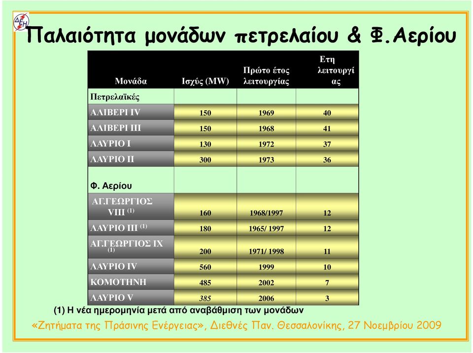 III 150 1968 41 ΛΑΥΡΙΟ I 130 1972 37 ΛΑΥΡΙΟ II 300 1973 36 Φ. Αερίου ΑΓ.