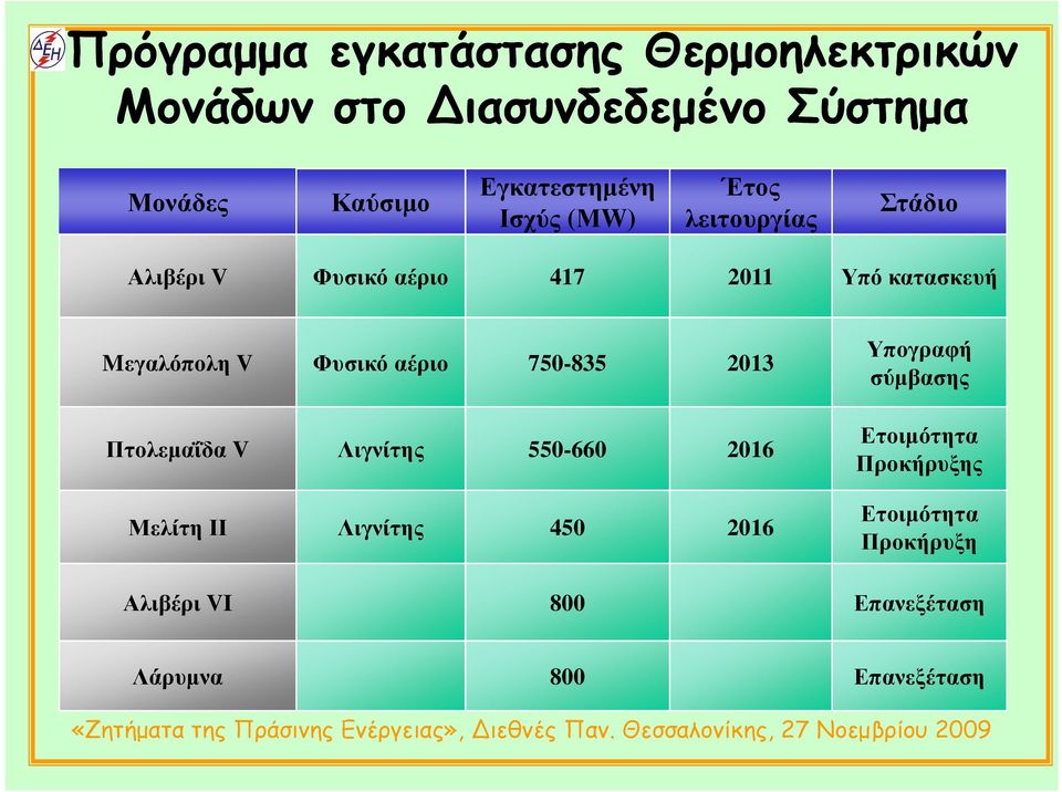 Mεγαλόπολη V Φυσικό αέριο 750-835 2013 Πτολεµαΐδα V Λιγνίτης 550-660 2016 Μελίτη ΙΙ Λιγνίτης 450