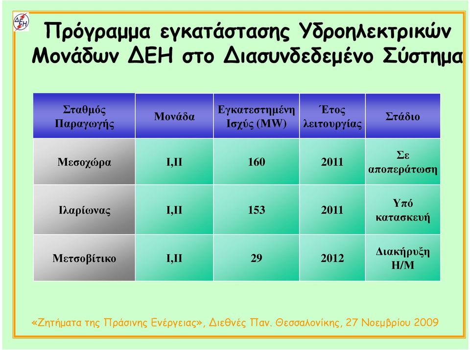 Ισχύς (ΜW) Έτος λειτουργίας Στάδιο Μεσοχώρα Ι,ΙΙ 160 2011 Σε