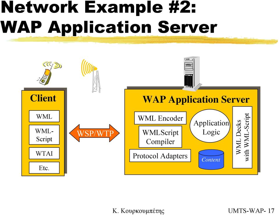 WSP/WTP WML Encoder WMLScript Compiler Protocol Adapters