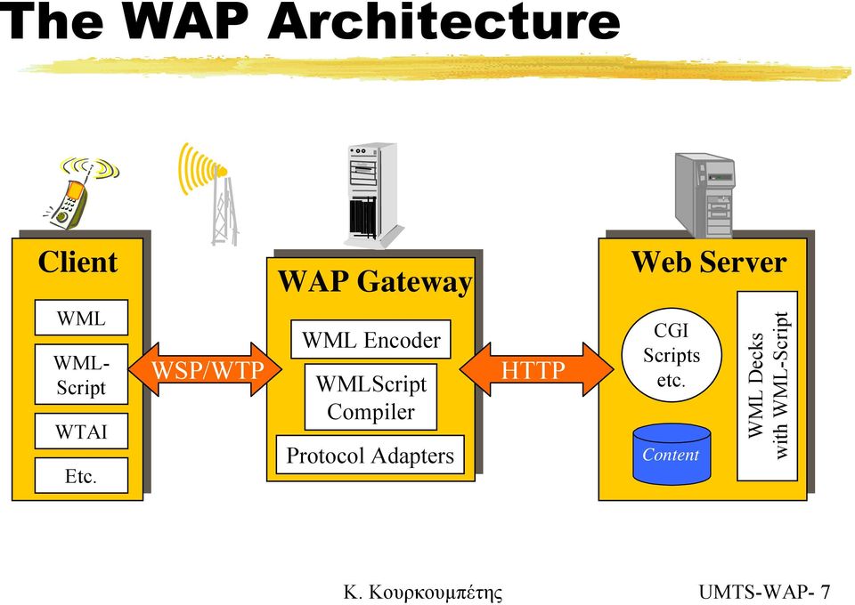 WSP/WTP WML Encoder WMLScript Compiler Protocol