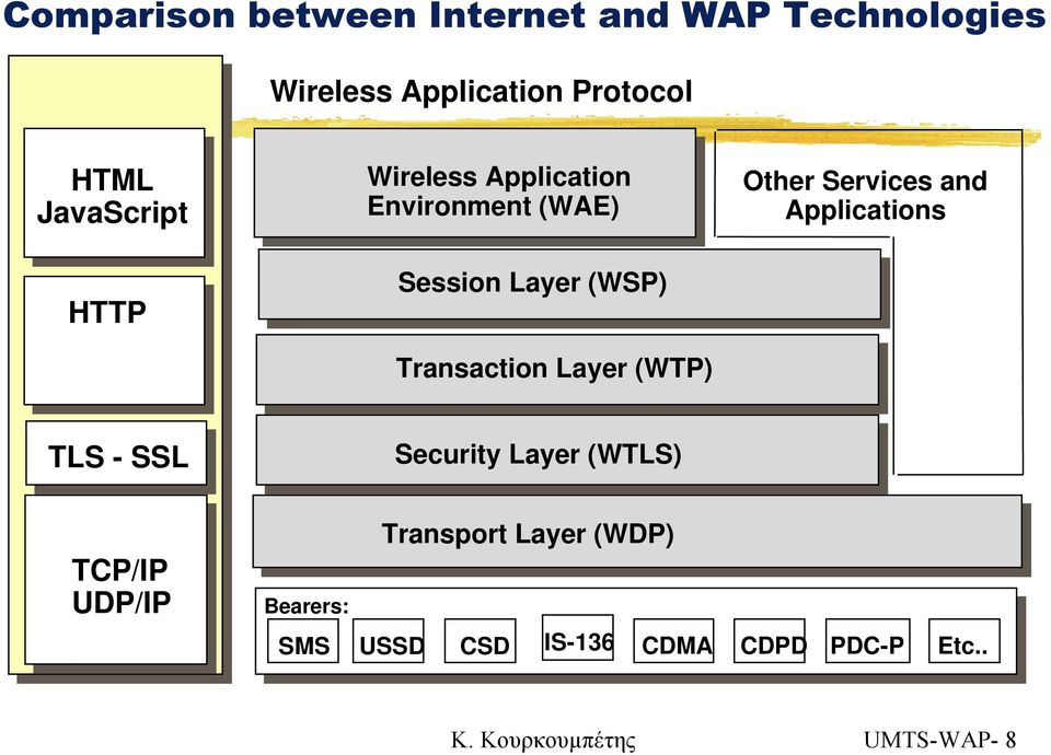 (WTP) Other Services and Applications TLS - SSL Security Layer (WTLS) TCP/IP UDP/IP Bearers: