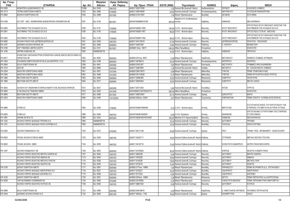 014/17681 1,26 Μικρά Υδροηλεκτρικά Φωκίδας ΕΛΦΩΝ ΑΓΙΑ ΑΝΝΑ Μεγάλα Θ.Η.-Συνδιασµένου PA 0189 Κ/Ξ EDF - HED - ΒΙΟΜΗΧΑΝΙΑ ΦΩΣΦΟΡΙΚΩΝ ΛΙΠΑΣΜΑΤΩΝ ΑΕ Γ037 Α.
