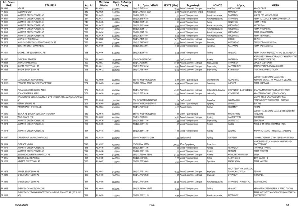 312/9151 1,20 Μικρά Υδροηλεκτρικά Αιτωλοακαρνανίας ΠΛΑΤΑΝΟΥ ΚΛΕΠΑ ΣΤΟ ΜΕΓΑΛΟ ΡΕΜΑ ΡΑ 3151 AMIANTIT GREEK POWER AE Γ247 Α. 0431 22/06/06 6/Φ20.