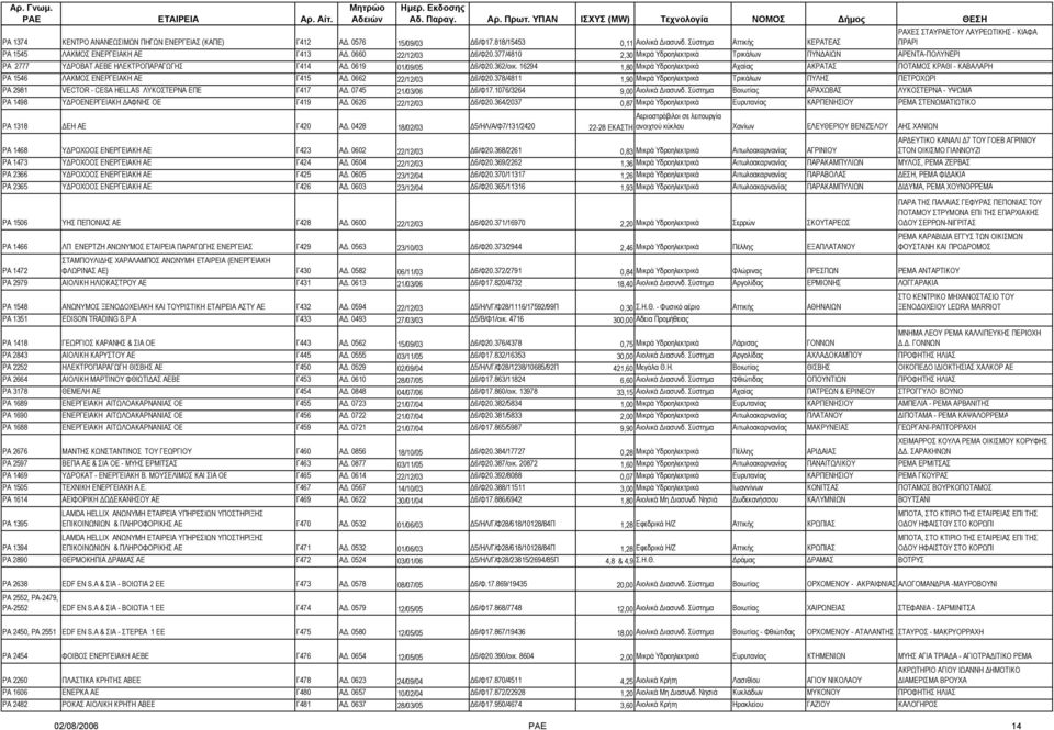 377/4810 2,30 Μικρά Υδροηλεκτρικά Τρικάλων ΠΥΝ ΑΙΩΝ ΑΡΕΝΤΑ-ΠΟΛΥΝΕΡΙ ΡΑ 2777 Υ ΡΟΒΑΤ ΑΕΒΕ ΗΛΕΚΤΡΟΠΑΡΑΓΩΓΗΣ Γ414 Α. 0619 01/09/05 6/Φ20.362/οικ.