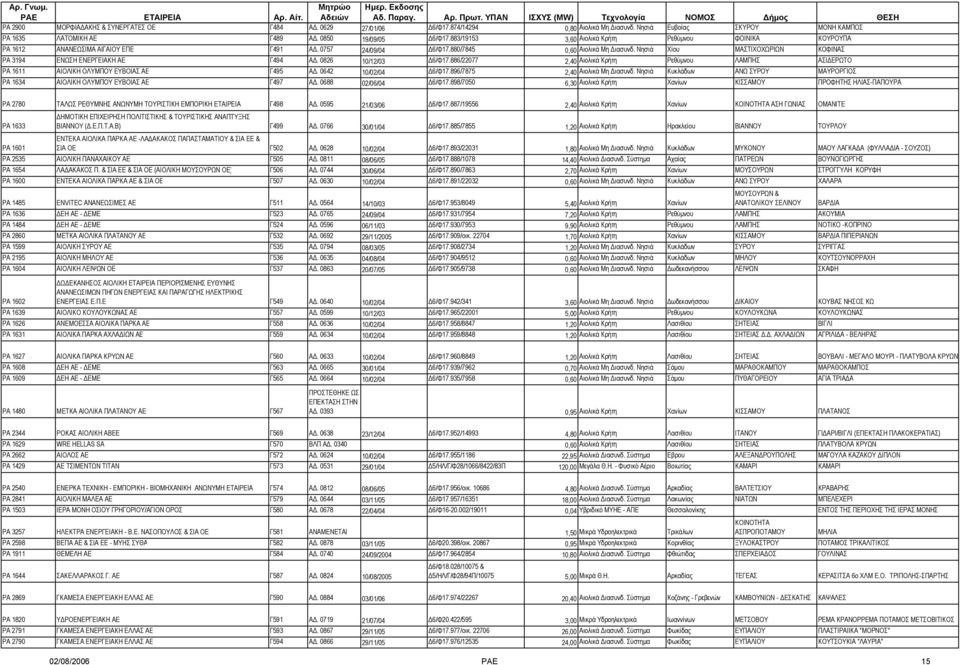 Νησιά Χίου ΜΑΣΤΙΧΟΧΩΡΙΩΝ ΚΟΦΙΝΑΣ ΡΑ 3194 ΕΝΩΣΗ ΕΝΕΡΓΕΙΑΚΗ ΑΕ Γ494 Α. 0826 10/12/03 6/Φ17.886/22077 2,40 Αιολικά Κρήτη Ρεθύµνου ΛΑΜΠΗΣ ΑΣΙ ΕΡΩΤΟ ΡΑ 1611 ΑΙΟΛΙΚΗ ΟΛΥΜΠΟΥ ΕΥΒΟΙΑΣ ΑΕ Γ495 Α.