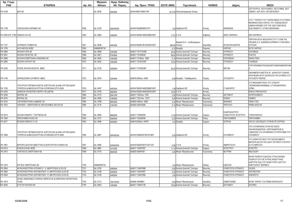 ΣΤΗΝ ΚΑΙΣΑΡΙΑΝΗ ΡΑ 2255 (ΡΑ 1739) ΚΑΒΑΛΑ ΟΙΛ ΑΕ Γ660 Α. 0666 23/09/04 5/ΗΛ/Γ/Φ28/1340/22058/109Π 17,67 Σ.Η.Θ.