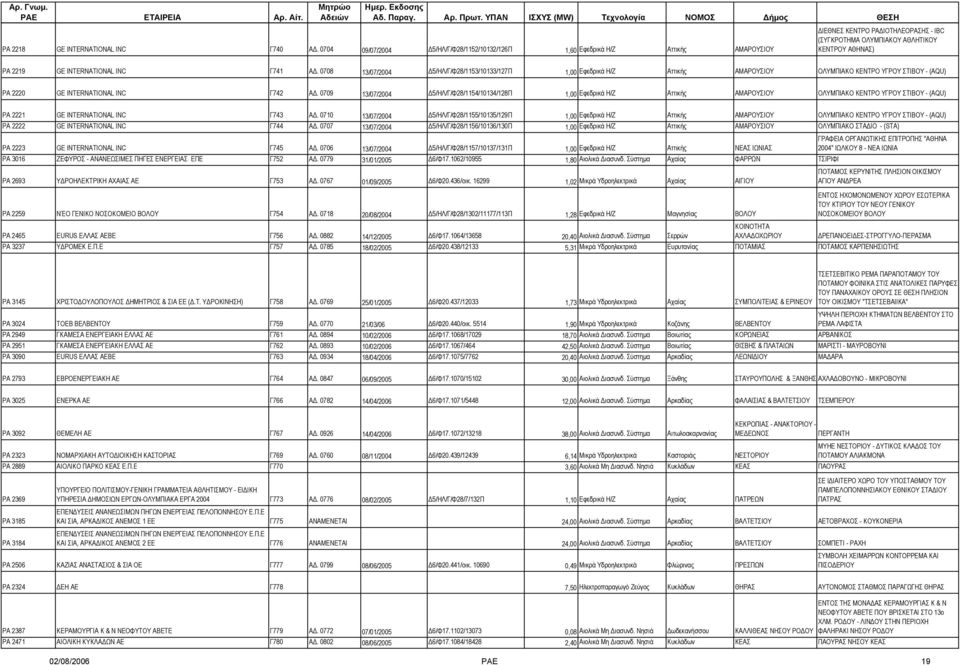 Α. 0708 13/07/2004 5/ΗΛ/Γ/Φ28/1153/10133/127Π 1,00 Εφεδρικά Η/Ζ Αττικής ΑΜΑΡΟΥΣΙΟΥ ΟΛΥΜΠΙΑΚΟ ΚΕΝΤΡΟ ΥΓΡΟΥ ΣΤΙΒΟΥ - (AQU) ΡΑ 2220 GE INTERNATIONAL INC Γ742 Α.