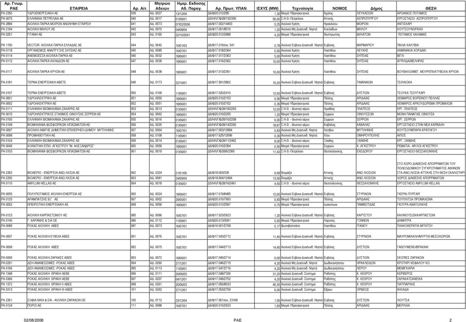 002/14403 5,25 Αιολικά Κρήτη Ηρακλείου ΜΟΙΡΩΝ ΑΝΤΙΣΚΑΡΙ PA 2194 ΑΙΟΛΙΚΗ ΜΗΛΟΥ ΑΕ 042 Α. 0070 04/08/04 6/Φ17.001/8510 1,20 Αιολικά Μη ιασυνδ. Νησιά Κυκλάδων ΜΗΛΟΥ ΚΟΥΤΣΟYΝΟΡΑΧΗ PA 0251 ΓΙΤΑΝΗ ΑΕ 043 Α.