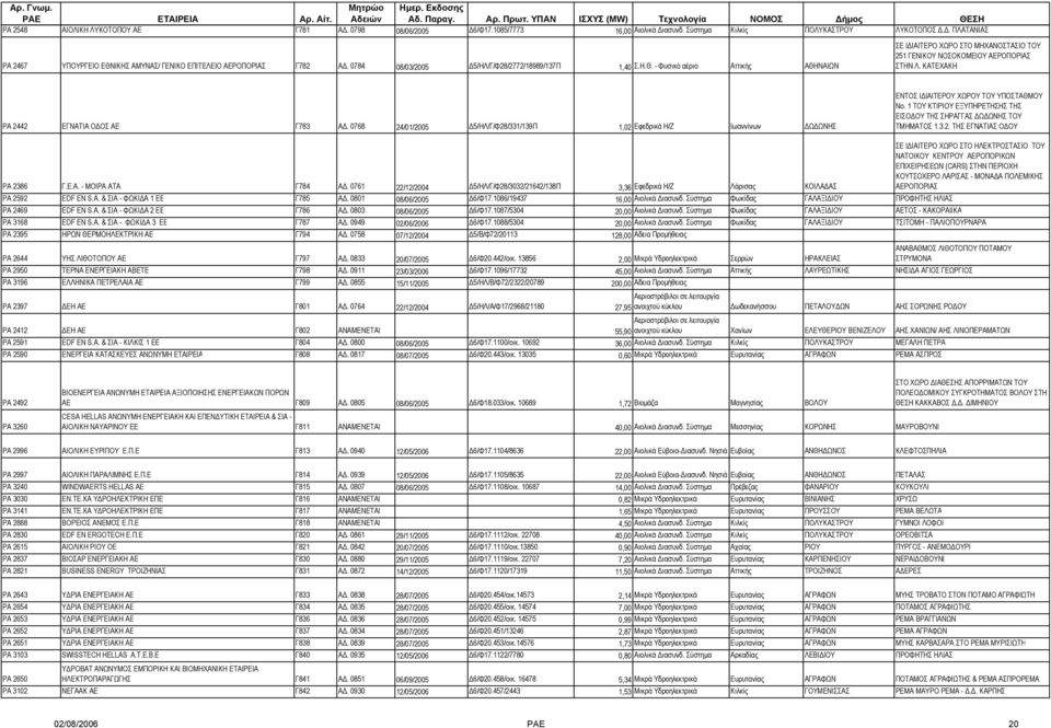 ΚΑΤΕΧΑΚΗ ΡΑ 2442 ΕΓΝΑΤΙΑ Ο ΟΣ ΑΕ Γ783 Α. 0768 24/01/2005 5/ΗΛ/Γ/Φ28/331/139Π 1,02 Εφεδρικά Η/Ζ Ιωαννίνων Ω ΩΝΗΣ ΕΝΤΟΣ Ι ΙΑΙΤΕΡΟΥ ΧΩΡΟΥ ΤΟΥ ΥΠΟΣΤΑΘΜΟΥ Νο.