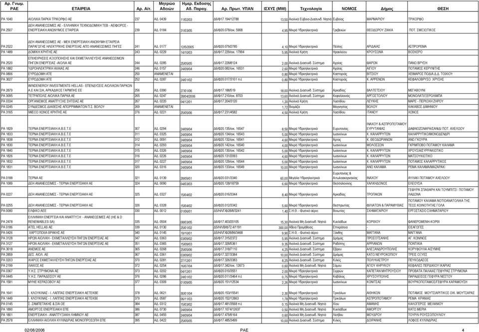 5908 4,95 Μικρά Υδροηλεκτρικά Γρεβενών ΘΕΟ ΩΡΟΥ ΖΙΑΚΑ ΠΟΤ. ΣΜIΞΙΩΤΙΚΟΣ ΕΗ ΑΝΑΝΕΩΣΙΜΕΣ ΑΕ - ΜΕΚ ΕΝΕΡΓΕΙΑΚΗ ΑΝΩΝΥΜΗ ΕΤΑΙΡΕΙΑ ΡΑ 2522 ΠΑΡΑΓΩΓΗΣ ΗΛΕΚΤΡΙΚΗΣ ΕΝΕΡΓΕΙΑΣ ΑΠΌ ΑΝΑΝΕΩΣΙΜΕΣ ΠΗΓΕΣ 241 Α.