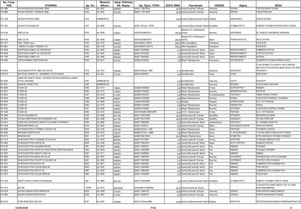 Νησιά Ευβοίας ΑΝΘΗ ΩΝΟΣ ΚΛΕΦΤΟΣΠΗΛΙΑ ΡΑ 1202 ΑΙΟΛΙΚΗ ΚΥΚΛΑ ΩΝ ΑΕ A151 Α. 0550 21/07/03 6/Φ17.301/οικ. 12795 1,80 Αιολικά Εύβοια- ιασυνδ.