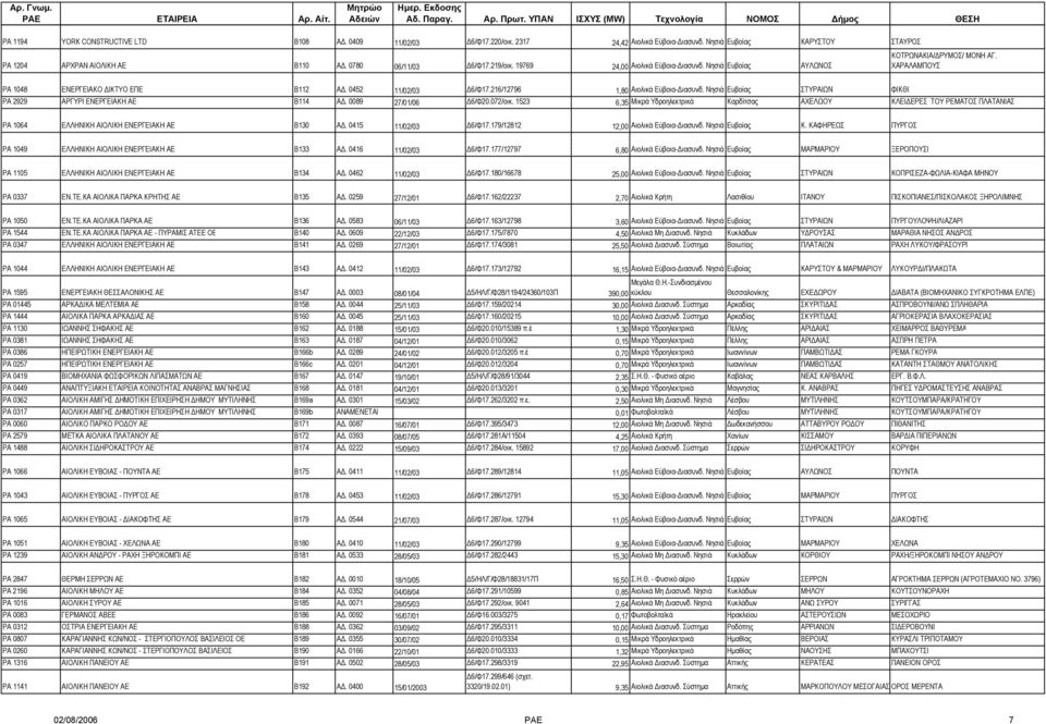 Νησιά Ευβοίας ΣΤΥΡΑΙΩΝ ΦΙΚΘΙ ΡΑ 2929 ΑΡΓΥΡΙ ΕΝΕΡΓΕΙΑΚΗ ΑΕ Β114 Α. 0089 27/01/06 6/Φ20.072/οικ.