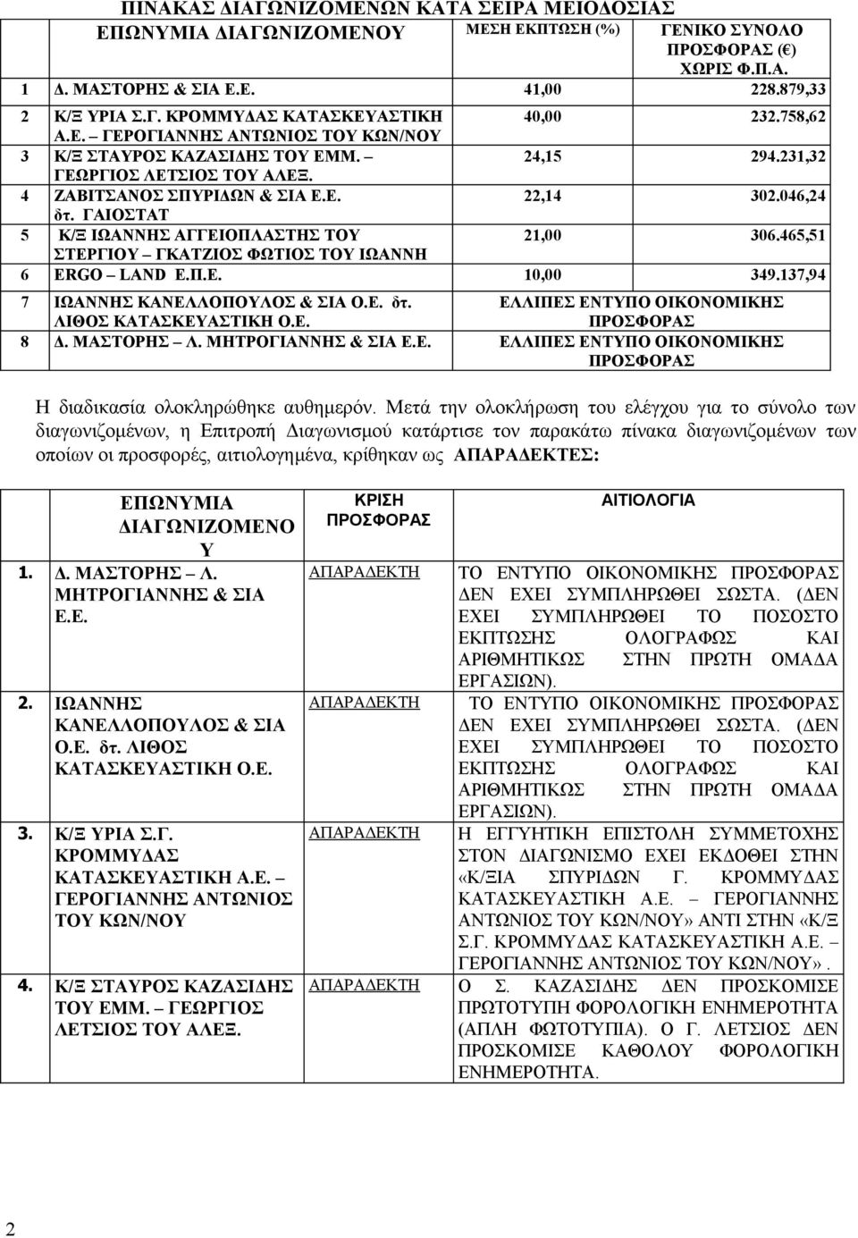 ΓΑΙΟΣΤΑΤ 5 Κ/Ξ ΙΩΑΝΝΗΣ ΑΓΓΕΙΟΠΛΑΣΤΗΣ ΤΟΥ 21,00 306.465,51 ΣΤΕΡΓΙΟΥ ΓΚΑΤΖΙΟΣ ΦΩΤΙΟΣ ΤΟΥ ΙΩΑΝΝΗ 6 ERGO LAND Ε.Π.Ε. 10,00 349.137,94 7 ΙΩΑΝΝΗΣ ΚΑΝΕΛΛΟΠΟΥΛΟΣ & ΣΙΑ Ο.Ε. δτ. ΛΙΘΟΣ ΚΑΤΑΣΚΕΥΑΣΤΙΚΗ Ο.Ε. ΕΛΛΙΠΕΣ ΕΝΤΥΠΟ ΟΙΚΟΝΟΜΙΚΗΣ 8 Δ.
