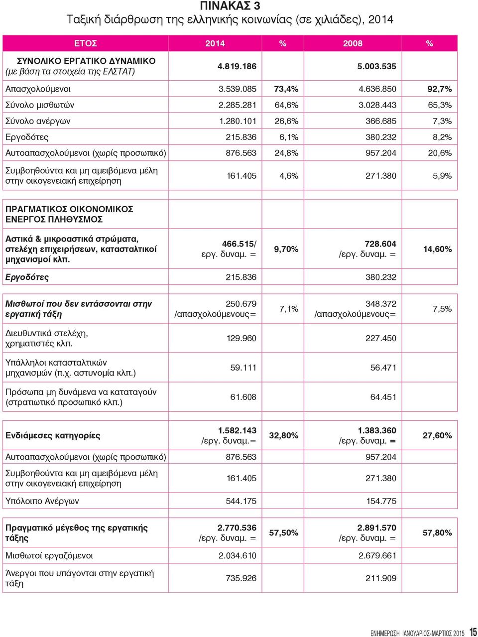 563 24,8% 957.204 20,6% Συμβοηθούντα και μη αμειβόμενα μέλη στην οικογενειακή επιχείρηση 161.405 4,6% 271.