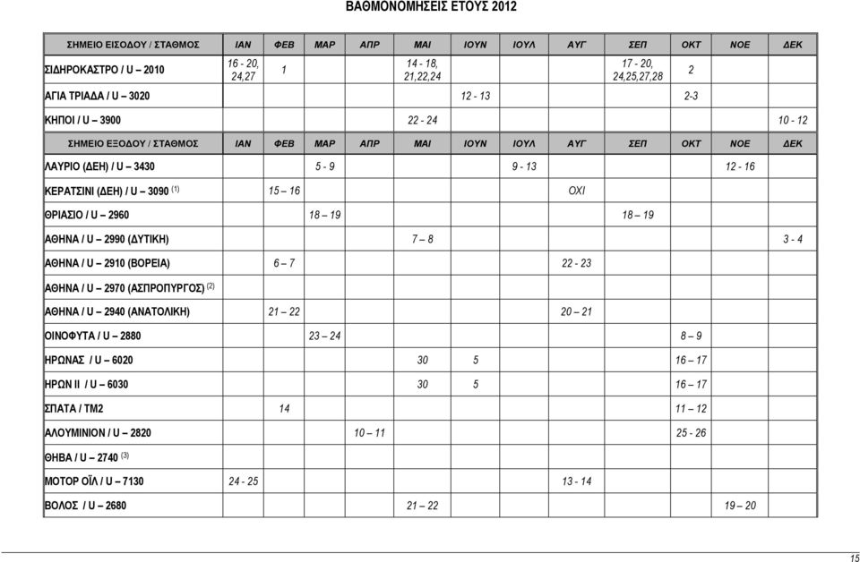 ΘΡΙΑΣΙΟ / U 2960 18 19 18 19 ΑΘΗΝΑ / U 2990 ( ΥΤΙΚΗ) 7 8 3-4 ΑΘΗΝΑ / U 2910 (ΒΟΡΕΙΑ) 6 7 22-23 ΑΘΗΝΑ / U 2970 (ΑΣΠΡΟΠΥΡΓΟΣ) (2) ΑΘΗΝΑ / U 2940 (ΑΝΑΤΟΛΙΚΗ) 21 22 20 21 ΟΙΝΟΦΥΤΑ / U 2880 23 24