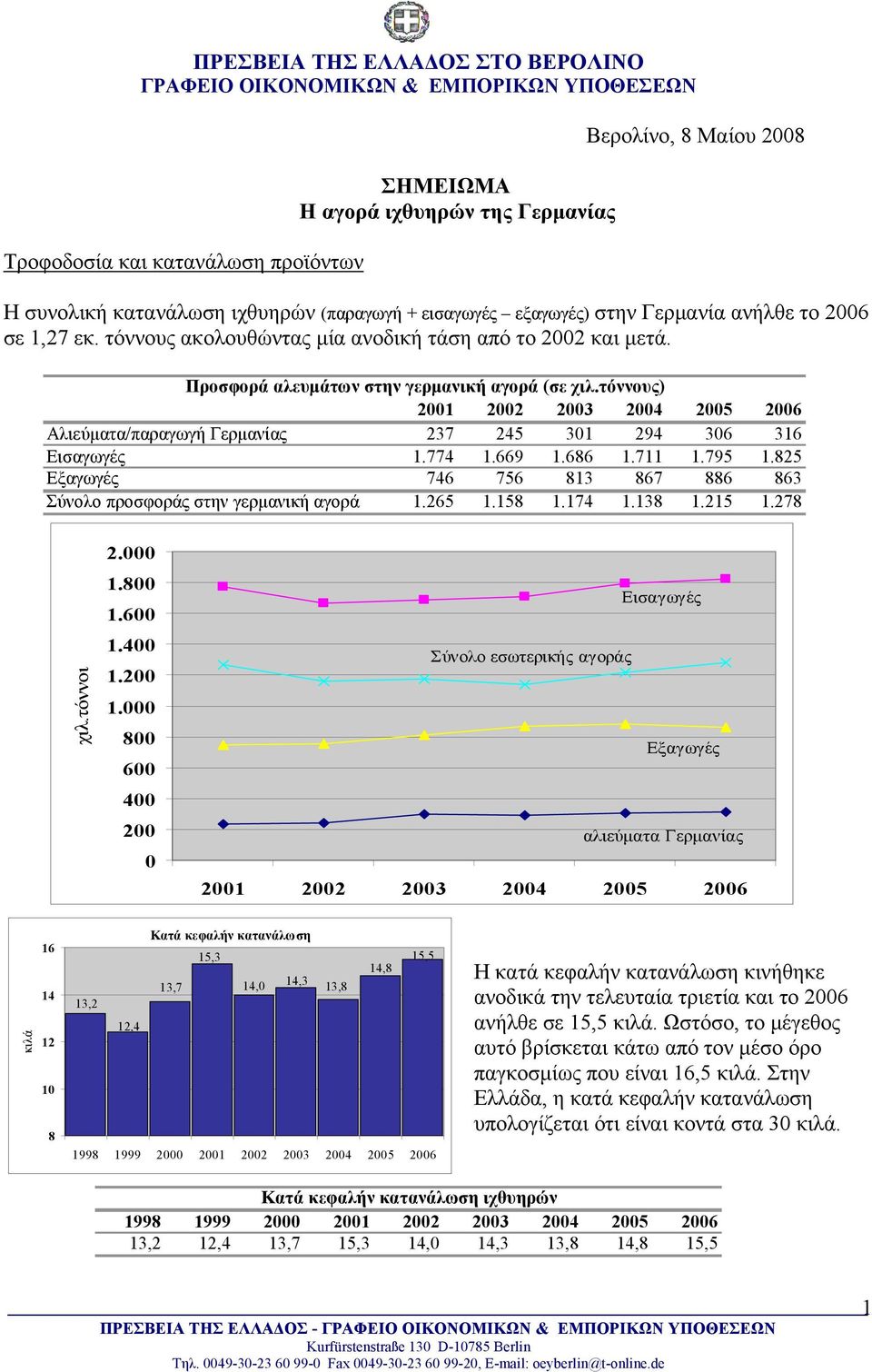 τόννους) 2001 2002 2003 Αλιεύματα/παραγωγή Γερμανίας 237 245 301 294 306 316 Εισαγωγές 1.774 1.669 1.686 1.711 1.795 1.825 Εξαγωγές 746 756 813 867 886 863 Σύνολο προσφοράς στην γερμανική αγορά 1.