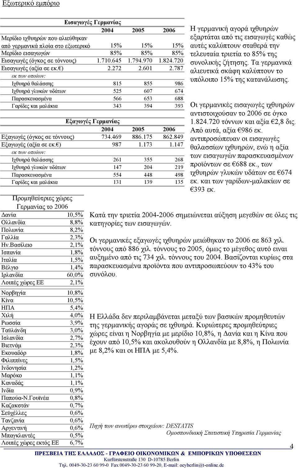 787 εκ των οποίων: Ιχθυηρά θαλάσσης 815 855 986 Ιχθυηρά γλυκών υδάτων 525 607 674 Παρασκευασμένα 566 653 688 Γαρίδες και μαλάκια 343 394 393 Εξαγωγές Γερμανίας Εξαγωγές (όγκος σε τόννους) 734.469 886.