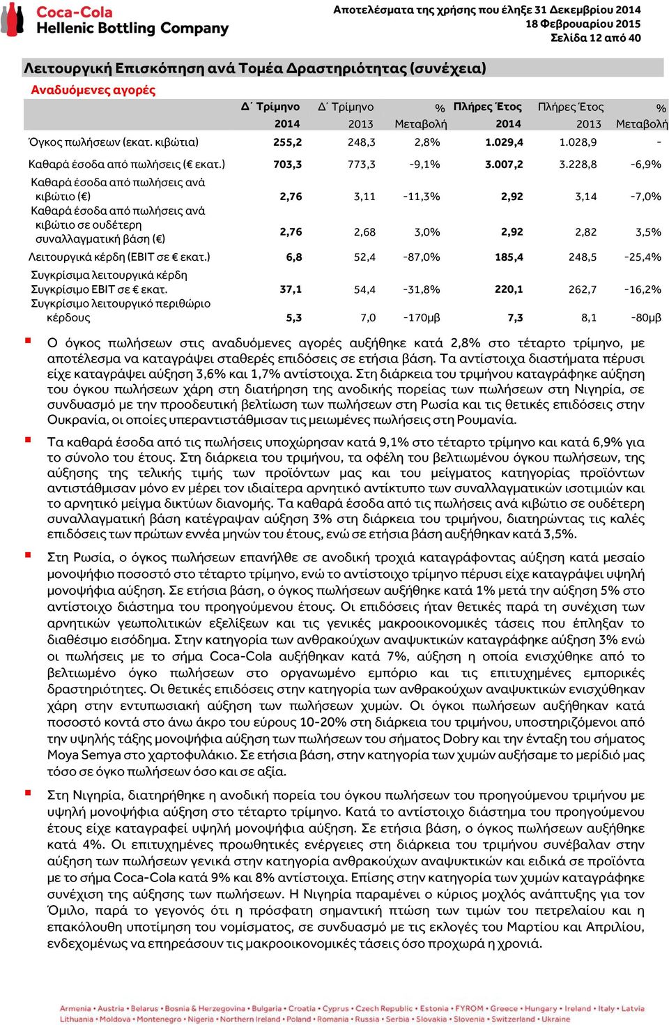 228,8-6,9% Καθαρά έσοδα από πωλήσεις ανά κιβώτιο ( ) 2,76 3,11-11,3% 2,92 3,14-7,0% Καθαρά έσοδα από πωλήσεις ανά κιβώτιο σε ουδέτερη συναλλαγματική βάση ( ) 2,76 2,68 3,0% 2,92 2,82 3,5% Λειτουργικά