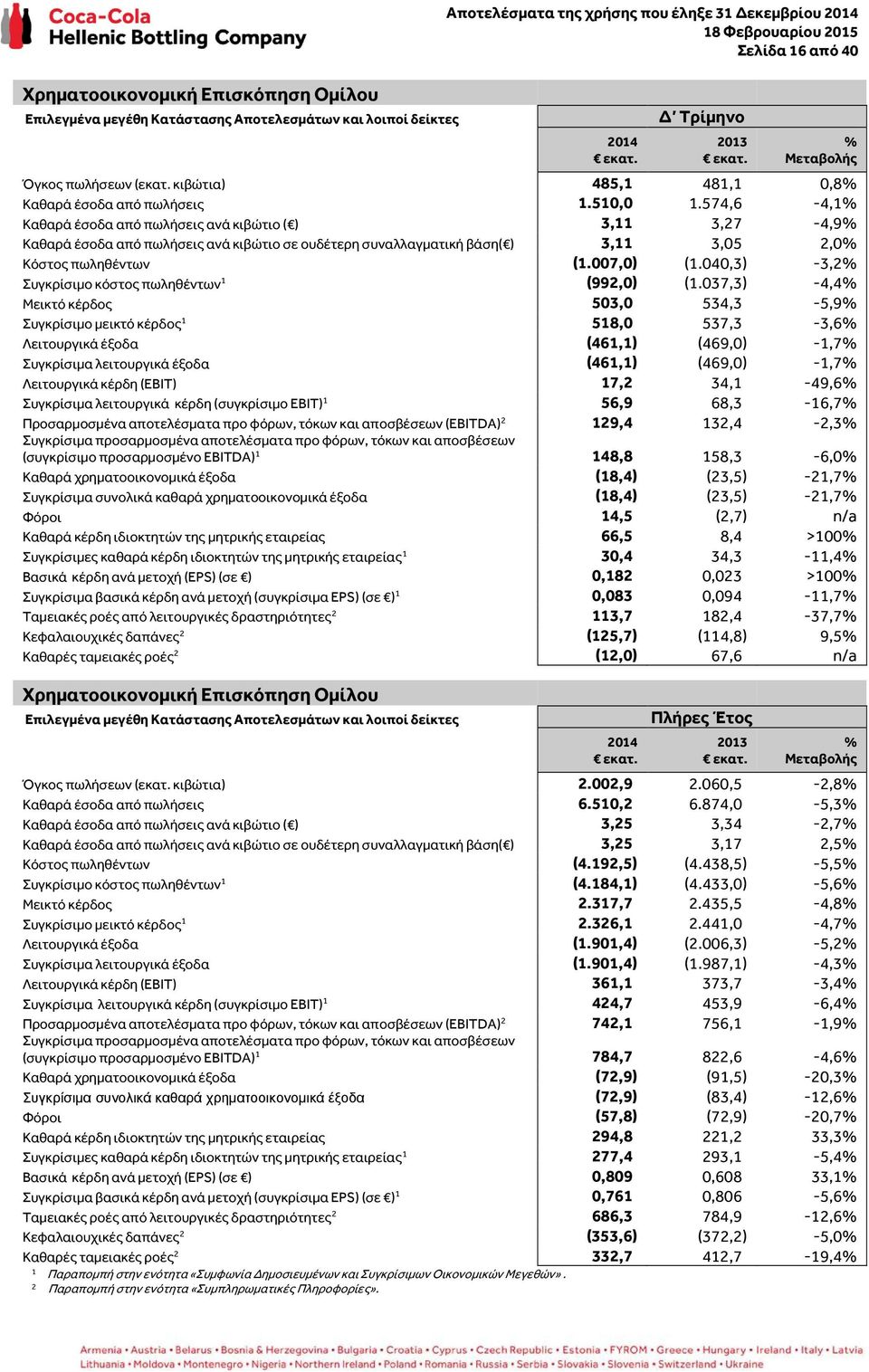 574,6-4,1% Καθαρά έσοδα από πωλήσεις ανά κιβώτιο ( ) 3,11 3,27-4,9% Καθαρά έσοδα από πωλήσεις ανά κιβώτιο σε ουδέτερη συναλλαγματική βάση( ) 3,11 3,05 2,0% Κόστος πωληθέντων (1.007,0) (1.