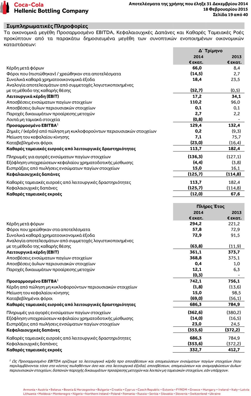 Αναλογία αποτελεσμάτων από συμμετοχές λογιστικοποιημένες με τη μέθοδο της καθαρής θέσης (52,7) (0,5) Λειτουργικά κέρδη (EBIT) 17,2 34,1 Αποσβέσεις ενσώματων παγίων στοιχείων 110,2 96,0 Αποσβέσεις