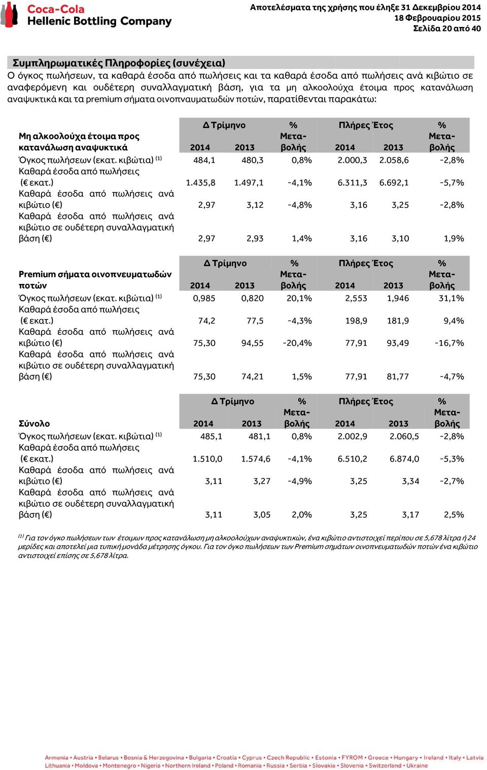 2014 2013 Μεταβολής 2014 2013 Μεταβολής Όγκος πωλήσεων (εκατ. κιβώτια) (1) 484,1 480,3 0,8% 2.000,3 2.058,6-2,8% Καθαρά έσοδα από πωλήσεις () 1.435,8 1.497,1-4,1% 6.311,3 6.