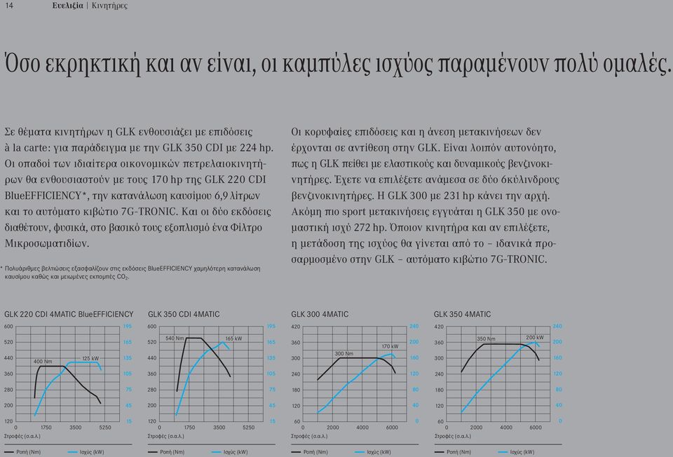 Οι οπαδοί των ιδιαίτερα οικονομικών πετρελαιοκινητήρων θα ενθουσιαστούν με τους 170 hp της GLK 220 CDI BlueEFFICIENCY*, την κατανάλωση καυσίμου 6,9 λίτρων και το αυτόματο κιβώτιο 7G - TRONIC.