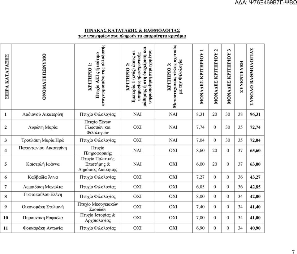 ΚΡΙΤΗΡΙΟΥ 3 ΣΥΝΕΝΤΕΥΞΗ ΣΥΝΟΛΟ ΒΑΘΜΟΛΟΓΙΑΣ 1 Λαδιανού Αικατερίνη Πτυχίο Φιλολογίας ΝΑΙ ΝΑΙ 8,31 20 30 38 96,31 2 Λυρώνη Μαρία Πτυχίο Ξένων Γλωσσών και Φιλολογιών ΟΧΙ ΝΑΙ 7,74 0 30 35 72,74 3 Τρουλάκη