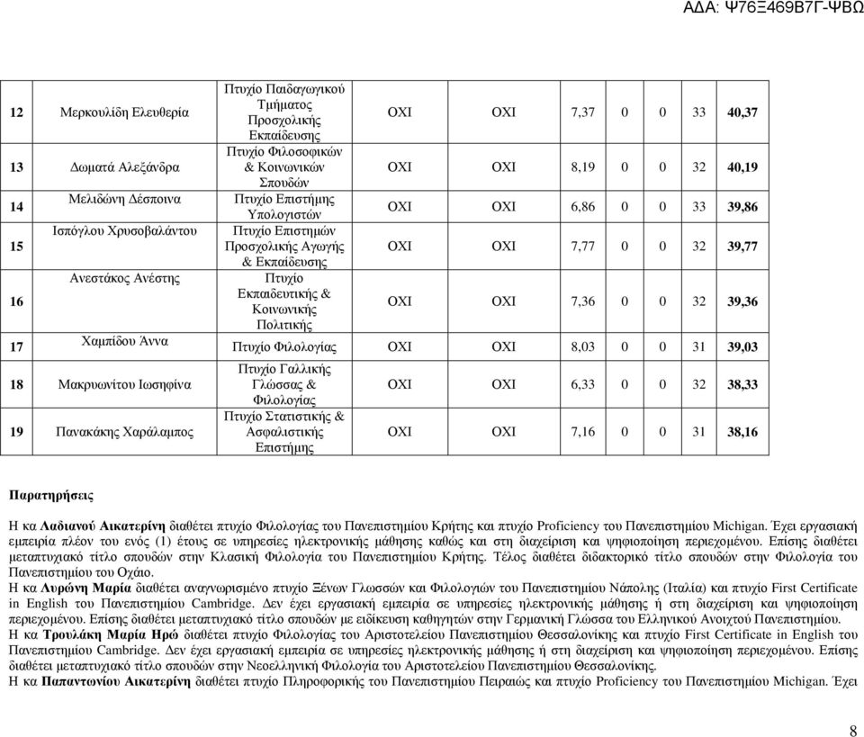 ΟΧΙ 7,37 0 0 33 40,37 ΟΧΙ ΟΧΙ 8,19 0 0 32 40,19 ΟΧΙ ΟΧΙ 6,86 0 0 33 39,86 ΟΧΙ ΟΧΙ 7,77 0 0 32 39,77 ΟΧΙ ΟΧΙ 7,36 0 0 32 39,36 Πτυχίο Φιλολογίας ΟΧΙ ΟΧΙ 8,03 0 0 31 39,03 Πτυχίο Γαλλικής Γλώσσας &