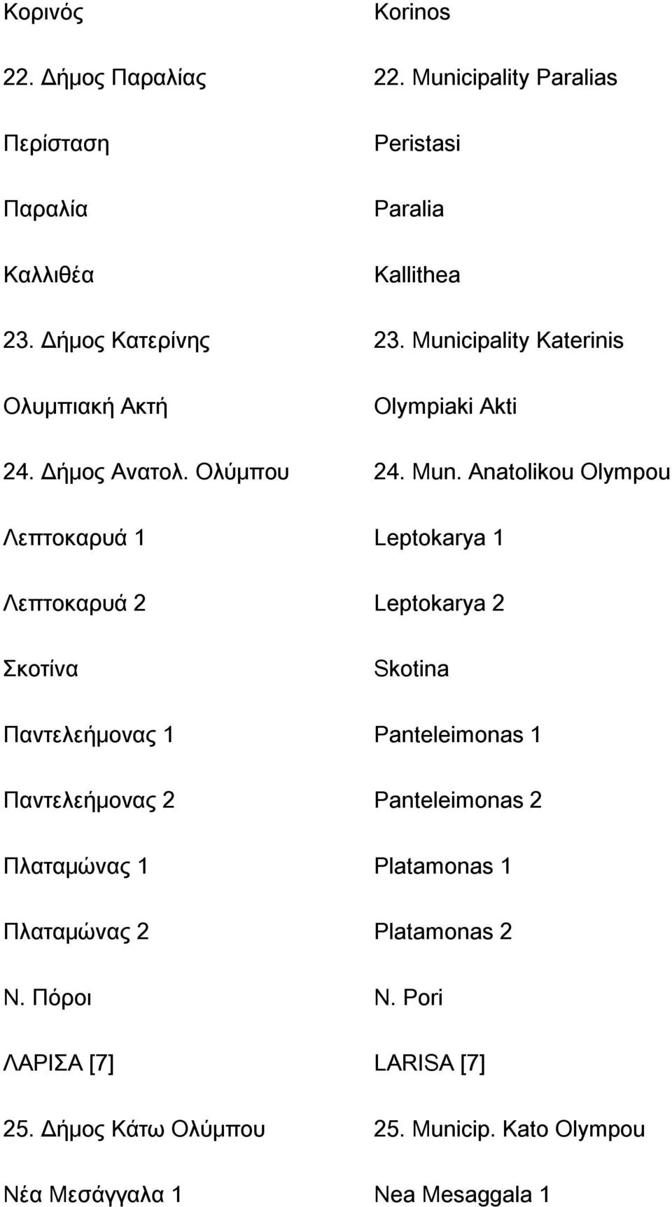 cipality Katerinis Ολυμπιακή Ακτή Olympiaki Akti 24. Δήμος Ανατολ. Ολύμπου 24. Mun.