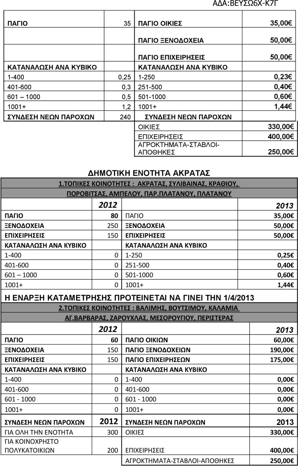 ΠΛΑΤΑΝΟΥ, ΠΛΑΤΑΝΟΥ ΠΑΓΙΟ 80 ΠΑΓΙΟ 35,00 ΞΕΝΟΔΟΧΕΙΑ 250 ΞΕΝΟΔΟΧΕΙΑ 50,00 ΕΠΙΧΕΙΡΗΣΕΙΣ 150 ΕΠΙΧΕΙΡΗΣΕΙΣ 50,00 1-400 0 1-250 0,25 401-600 0 251-500 0,40 601 1000 0 501-1000 0,60 1001+ 0 1001+ 1,44 Η