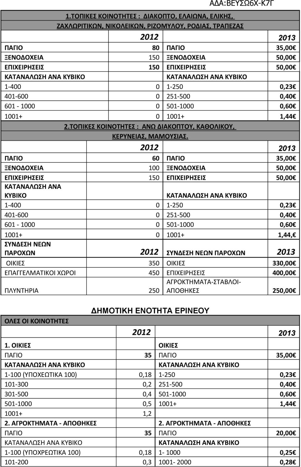 ΠΑΓΙΟ 60 ΠΑΓΙΟ 35,00 ΞΕΝΟΔΟΧΕΙΑ 100 ΞΕΝΟΔΟΧΕΙΑ 50,00 ΕΠΙΧΕΙΡΗΣΕΙΣ 150 ΕΠΙΧΕΙΡΗΣΕΙΣ 50,00 ΚΑΤΑΝΑΛΩΣΗ ΑΝΑ ΚΥΒΙΚΟ ΚΑΤΑΝΑΛΩΣΗ ΑΝΑ ΚΥΒΙΚΟ 1-400 0 1-250 0,23 401-600 0 251-500 0,40 601-1000 0 501-1000 0,60