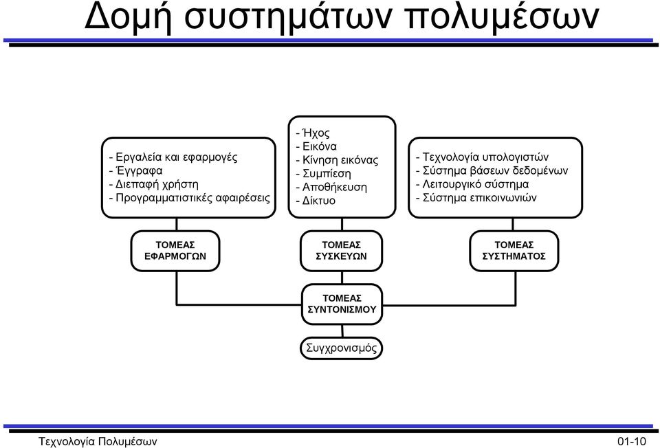 - Τεχνολογία υπολογιστών - Σύστηµα βάσεων δεδοµένων - Λειτουργικό σύστηµα - Σύστηµα