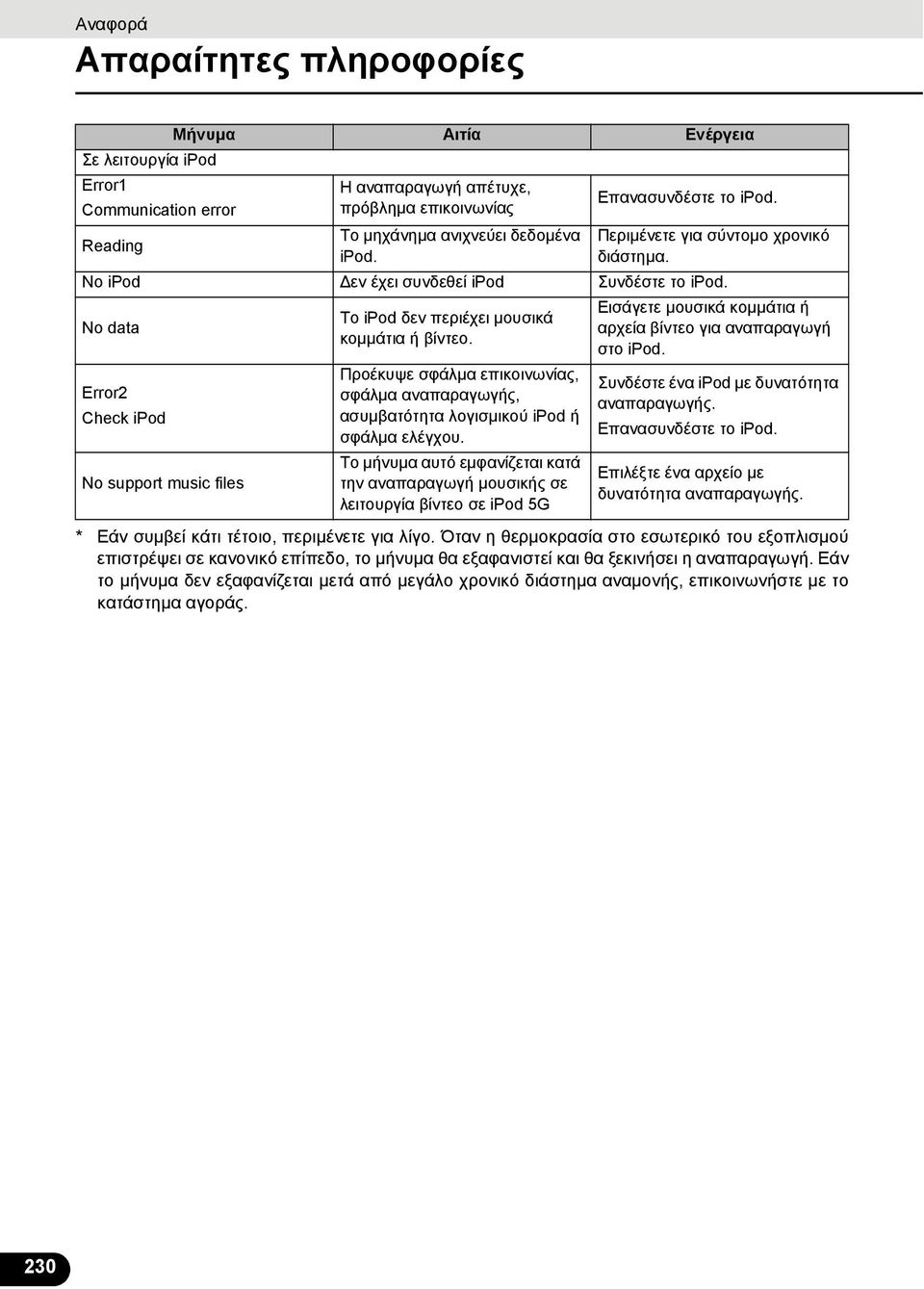 No data Error2 Check ipod No support music files Μήνυμα Αιτία Ενέργεια Το ipod δεν περιέχει μουσικά κομμάτια ή βίντεο.