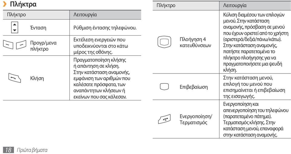 Πλοήγηση 4 κατευθύνσεων Επιβεβαίωση Ενεργοποίηση/ Τερματισμός Κύλιση διαμέσου των επιλογών μενού. Στην κατάσταση αναμονής, πρόσβαση σε μενού που έχουν οριστεί από το χρήστη (αριστερά/δεξιά/πάνω/κάτω).