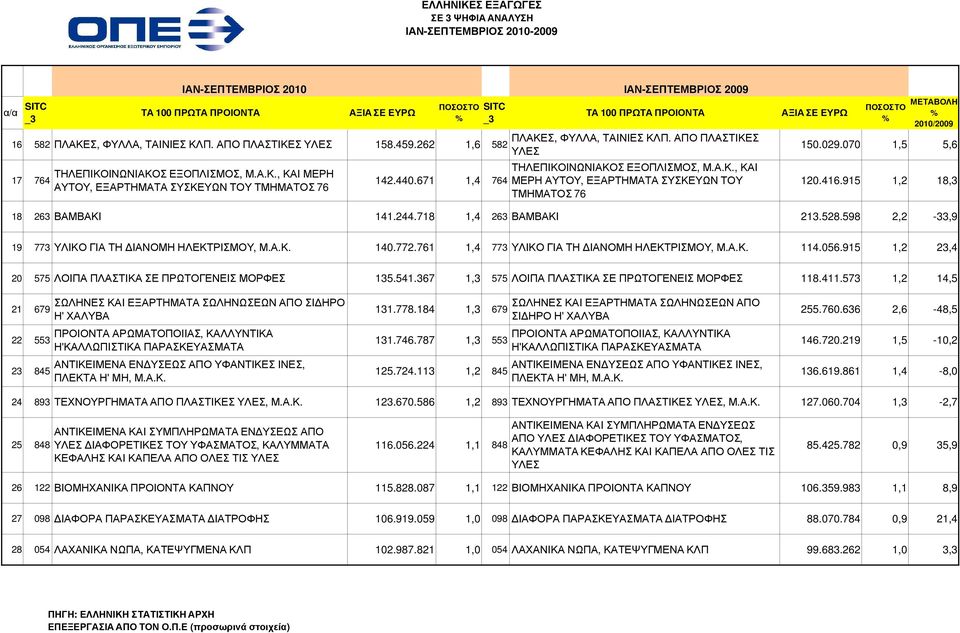 915 1,2 18,3 18 263 ΒΑΜΒΑΚΙ 141.244.718 1,4 263 ΒΑΜΒΑΚΙ 213.528.598 2,2-33,9 19 773 ΥΛΙΚΟ ΓΙΑ ΤΗ ΙΑΝΟΜΗ ΗΛΕΚΤΡΙΣΜΟΥ, Μ.Α.Κ. 140.772.761 1,4 773 ΥΛΙΚΟ ΓΙΑ ΤΗ ΙΑΝΟΜΗ ΗΛΕΚΤΡΙΣΜΟΥ, Μ.Α.Κ. 114.056.